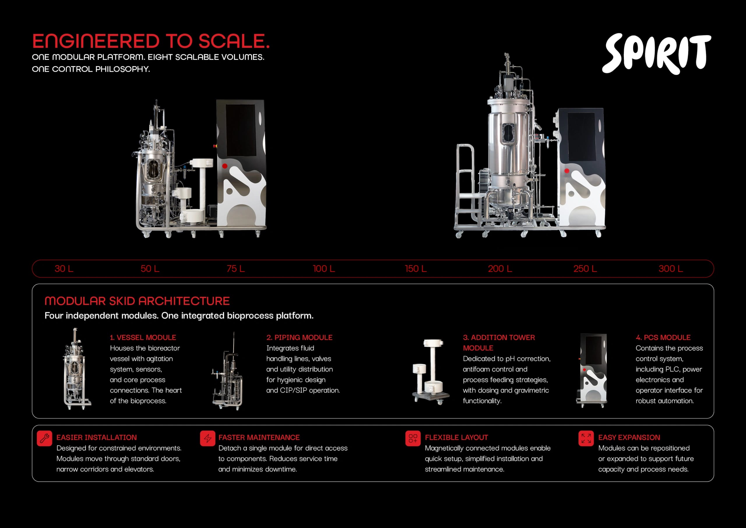 SPIRIT engineered to scale: modular skid architecture and eight scalable volumes